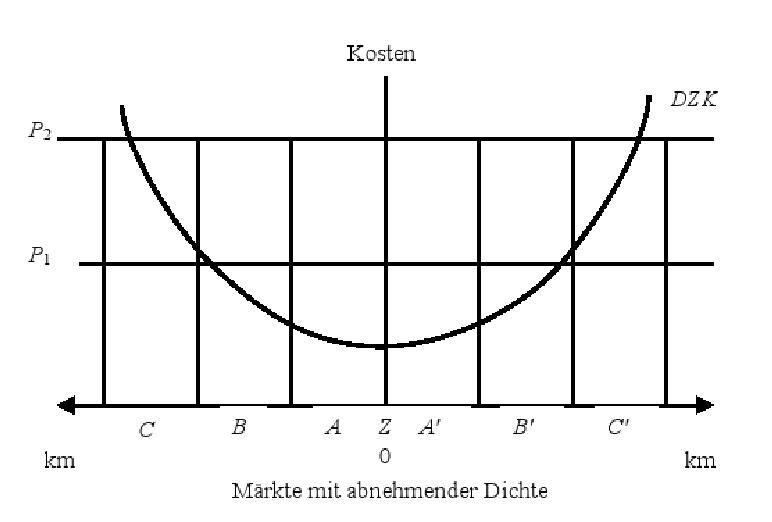 Verlauf der durchschnittlichen Zusatzkosten in abhngigkeit der Dichte der Regionen