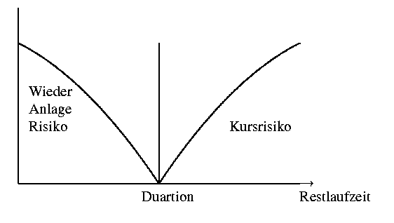 Verlauf der Duration