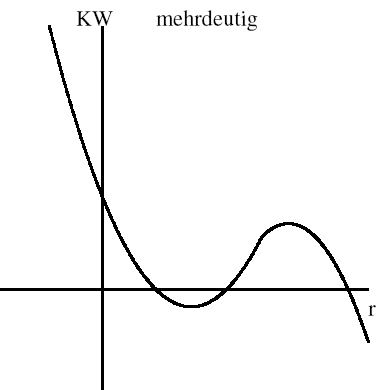 Die Abbildung zeigt den Verlauf eines mehrdeutigen Kapitalwertes