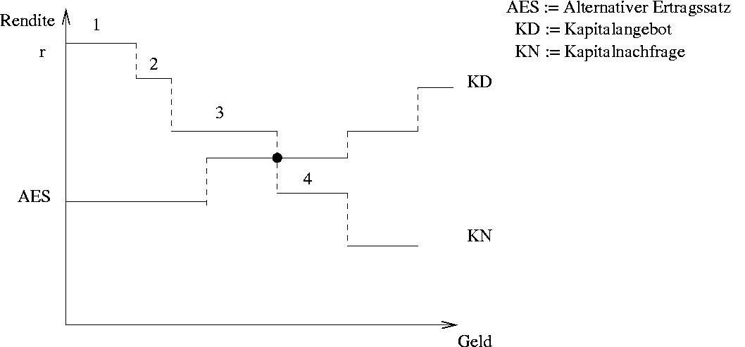 Verlauf von Kapitalangebot und Nachfrage innerhalb der internen Kapitalallokation