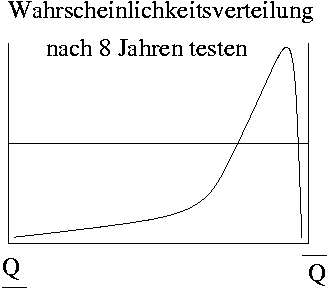 Der Verlauf der Wahrscheinlichkeitsverteilung nach 8 Jahren testen