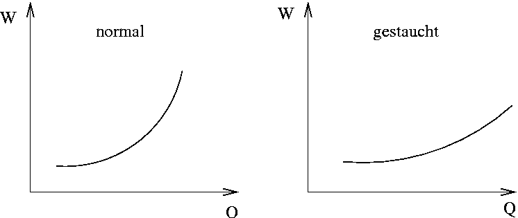 Ein Vergleich zwischen einer normalen 
und einer gestauchten Lohnkurve