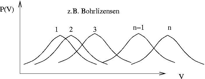 Mehrere Wahrscheinlichkeitsverteilung von Bohrlizensen