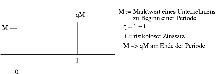 Unternehmenswert,risikoloser Zins