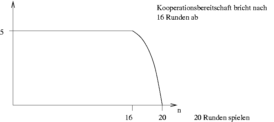 Verlauf der Kooperationsbereitschaft über 20 Runden