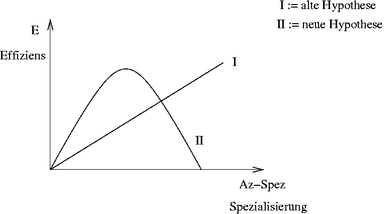 Verlauf der Effizens im Verhältnis zur Arbeitsspezialiserung, neue und alte Hypothese dazu.